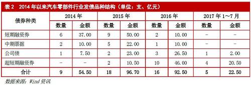 汽車零部件