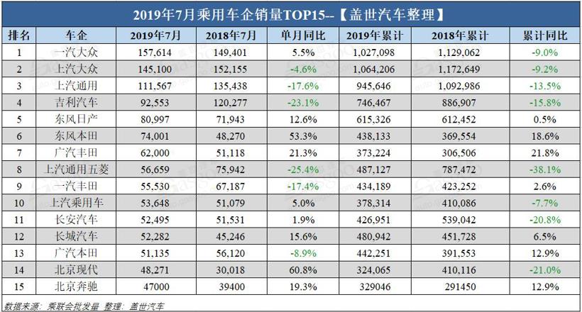 銷量，車企銷量排行榜,7月汽車銷量