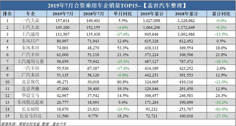 銷量，車企銷量排行榜,7月汽車銷量