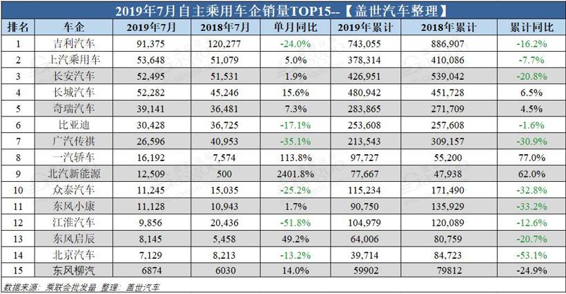 銷量，車企銷量排行榜,7月汽車銷量